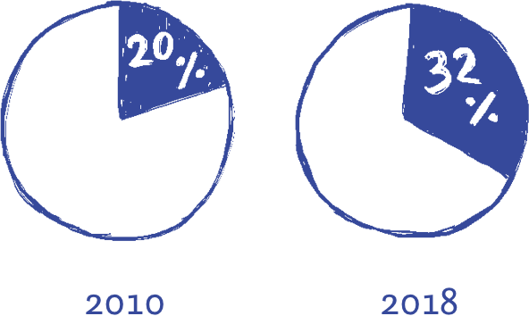 2010 - 20%, 2018 - 32%